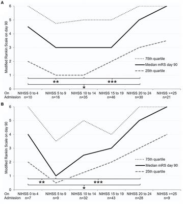 Acute Stroke With Large Vessel Occlusion and Minor Clinical Deficits: Prognostic Factors and Therapeutic Implications